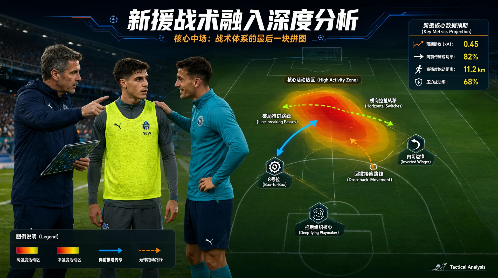 教练手持战术板指向身穿荧光黄背心的球员，另一名穿蓝绿训练服的队友搭着他的肩膀；背景为足球场俯视图，叠加红黄色热区、传球箭头与位置标签，并配有数据面板和图例。